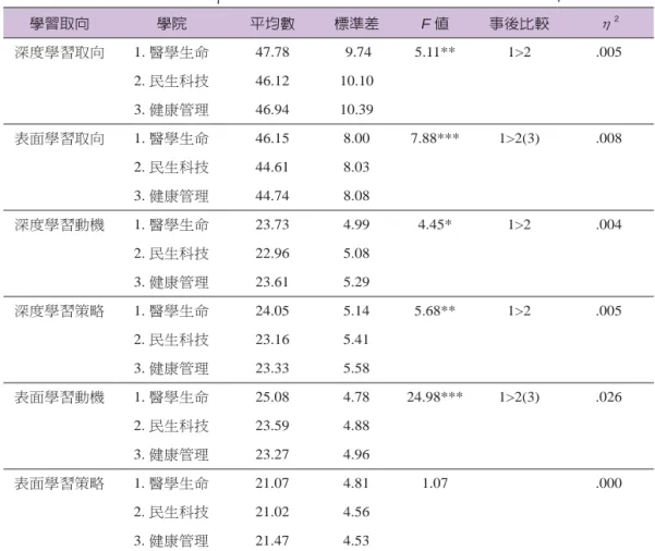 表 7　不同學院技職大專生學習取向單因子變異數分析摘要表 學習取向 學院 平均數 標準差 F 值 事後比較 η 2 深度學習取向 1. 醫學生命 47.78  9.74 5.11** 1>2 .005 2