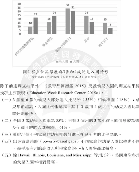 圖 4 家長最高學歷與3歲和4歲幼兒入園情形