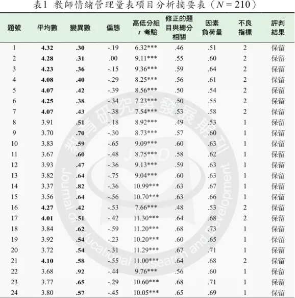 表 1  教師情緒管理量表項目分析摘要表（ N  = 210）