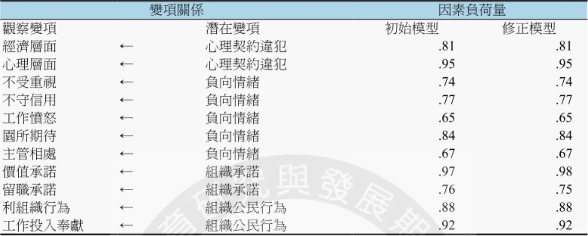 表 6 組織公民行為初始模型與修正模型適配度的比較