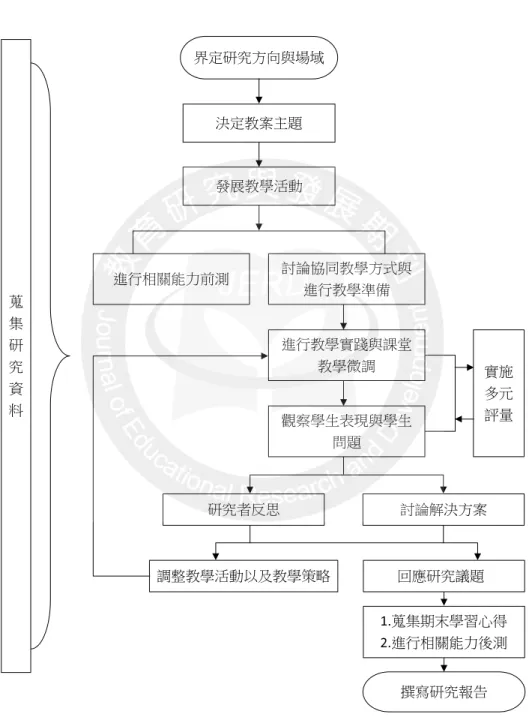 圖 1 研究架構流程圖