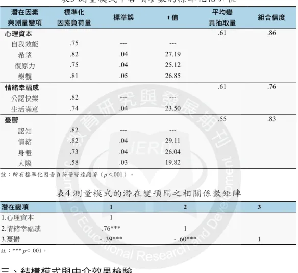 表 4 測量模式的潛在變項間之相關係數矩陣