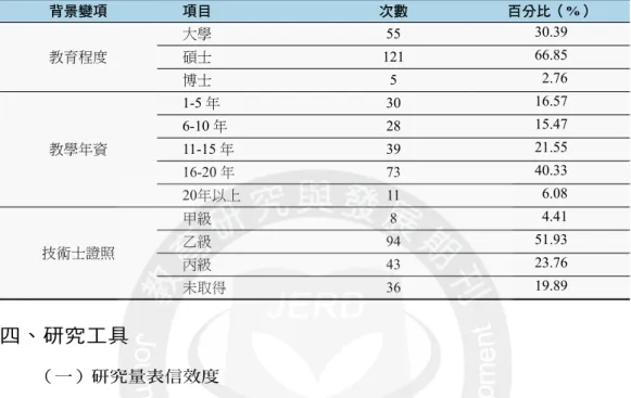 表 1 研究樣本背景變項次數分配摘要表 (n=181) (續)
