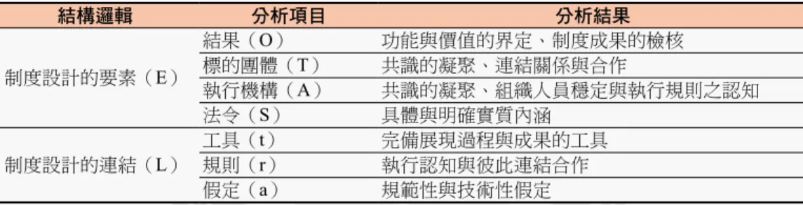表 4 結構邏輯分析教育實習制度設計表