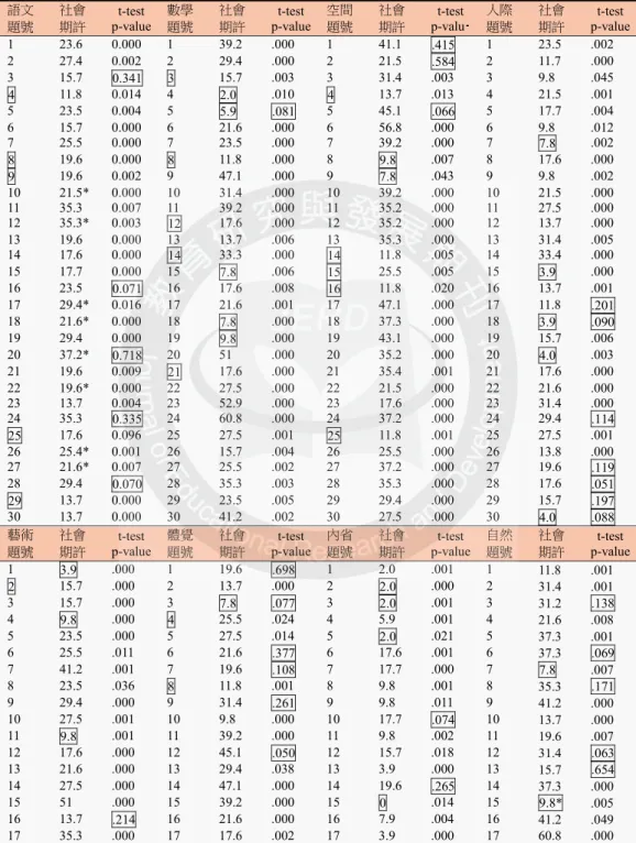 表 2 多元智能職涯探索量表預試題本之項目分析