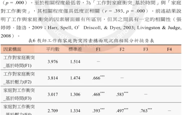 表 6 教師工作與家庭衝突因素構面現況與相關分析摘要表