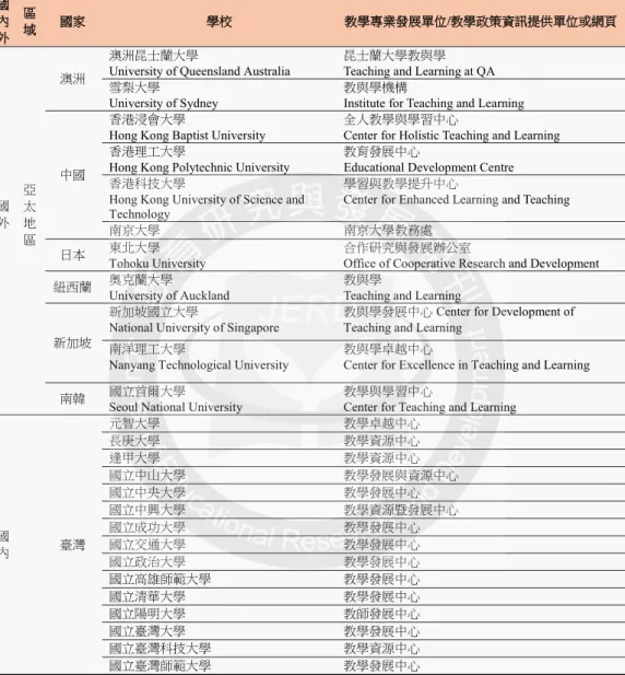 表 1 研究樣本大學一覽表(續)