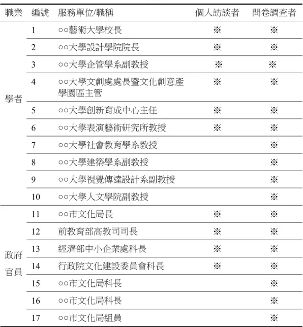 表 2 本研究對象背景資料表