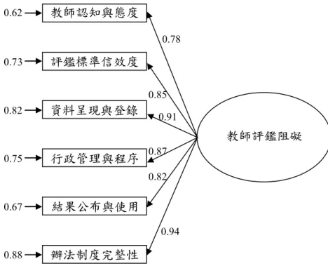 圖 2 教師評鑑阻礙因素驗證性因素分析圖