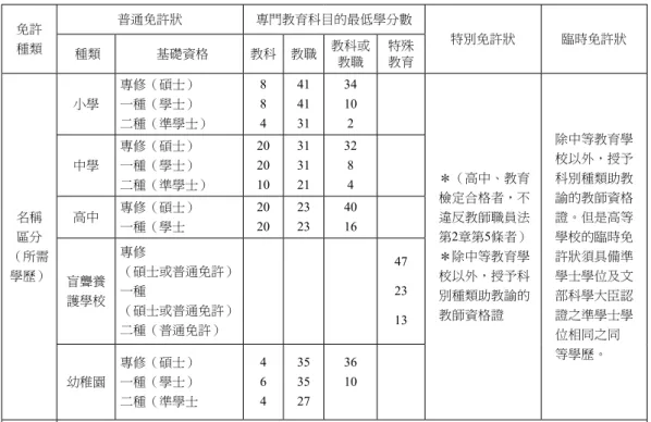 表 3 教師資格證書（免許狀）種類、學歷與學分相關表 資料來源：依據市川須美子、浦野東洋一、小野田正利、中島哲彥、成島隆等編（ 2009） 。教育小六法：  教育職員免許法。別表1做成。 參、日本師資培育認證政策相關法令 日本教師資格的取得，是依據「教育職員免許法」（1954年10月27日文部省令第26號；最新修定：2006年08月07日文部科學省令第31號）、「教育職員免許法及教育職員免許法施行規則」、「教育免許課程認證審查營運內規」、「教育免許課程認證大學實地視察規程」，實施教師免許（教師資格證明書）主
