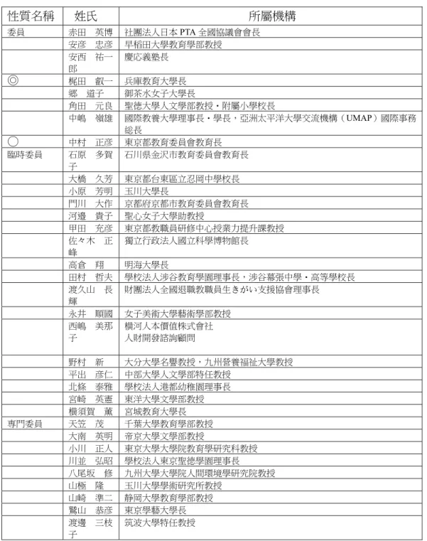 表 7 教員養成部會委員名單（2008現在；34名◎：部會長○：副部會長） 資來來源：依據日本文部科學省網頁（2009）資料作成性質名稱 姓氏  所屬機構 委員 赤田  英博  社團法人日本 PTA 全國協議會會長 安彦  忠彦  早稻田大學教育學部教授 安西  祐一郎 慶応義塾長 ◎梶田  叡一  兵庫教育大學長 郷  道子 御茶水女子大學長 角田  元良  聖徳大學人文學部教授・附屬小學校長  中嶋  嶺雄  國際教養大學理事長・學長，亞洲太平洋大學交流機構（UMAP）國際事務総長 ○中村  正彦  東