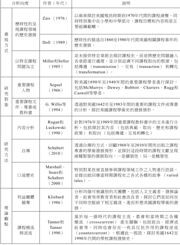 表 1 西方課程領域歷史研究的各種分析取徑 分析向度 作者（年代） 說明 書 寫 方 式 歷時性的呈現課程領域的歷史發展 Zais （1976） 以兩章探討美國殖民時期到1970年代間的課程演變，同時特別集中在小學和中學部分，課程目標和內容則是主要組織範疇。Doll （1989） 歷時性的描述自1860至1980年代間美國相關課程事件的歷史發展。 以特定課程 問題為主 Miller和Seller  （1985） 並未提供特定章節去探討課程史，而是將歷史問題融入各章節進行處理，並分別追溯不同課程取向的根源，包