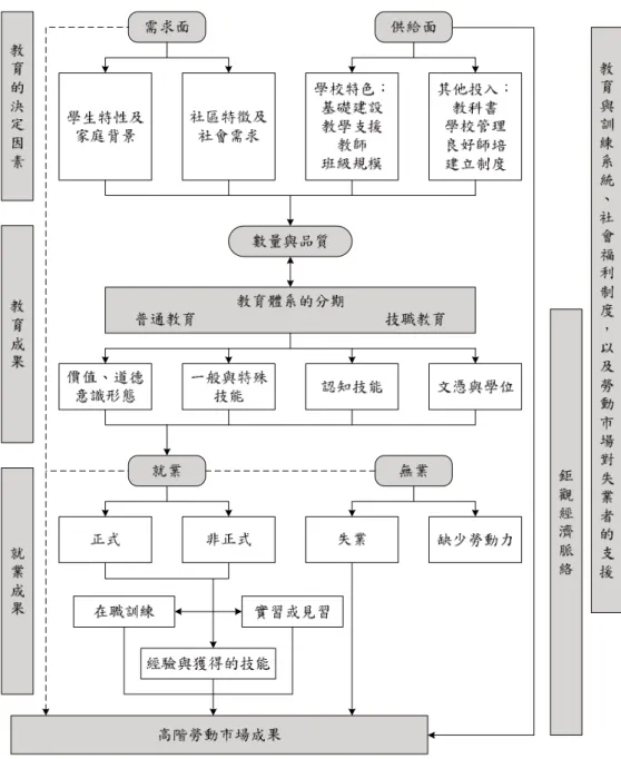 圖 2 教育－勞動市場連結之基本架構 資料來源：Fasih (2008: 13)