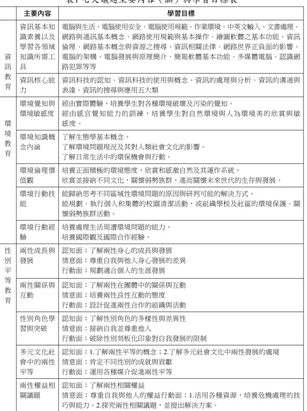 表 1 七大議題主要內容（涵）與學習目標表 主要內容 學習目標 資 訊 教 育 資訊基本知識素養以及學習各領域知識所需工具 電腦與生活、電腦使用安全、電腦使用規範、作業環境、中英文輸入、文書處理、網路與通訊基本概念、網路使用規範與基本操作、繪圖軟體之基本功能、資訊倫理、網路基本概念與資源之搜尋、資訊相關法律、網路世界正負面的影響、電腦的架構、電腦發展與原理簡介、簡報軟體基本功能、多媒體電腦、認識網路犯罪等等資訊核心能 力 資訊科技的認知、資訊科技的使用與概念、資訊的處理與分析、資訊的溝通與表達、資訊的搜尋與