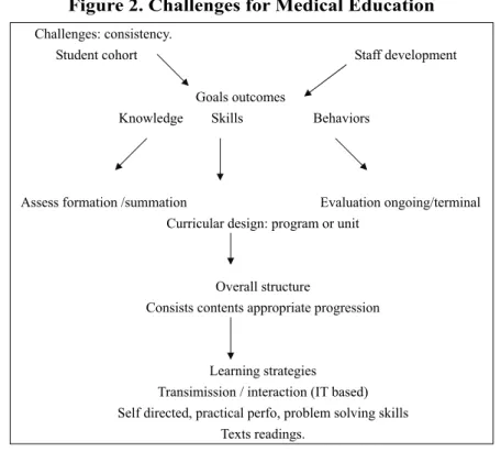 Figure 2. Challenges for Medical Education