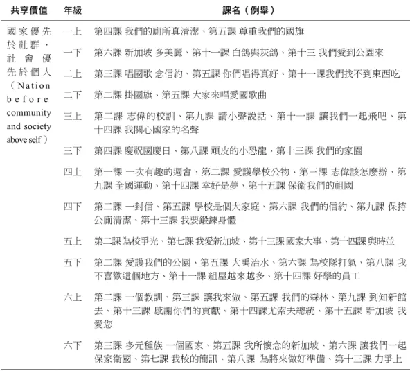 表 5 新加坡CME教科書及其共享價值之一：國家優先於社群，社會優先於個人  共享價值 年級 課名（例舉） 國 家 優 先 於 社 群 ， 社 會 優 先 於 個 人 （ N a t i o n   b e f o r e   community  and society  above self ） 一上 第四課  我們的廁所真清潔、第五課 尊重我們的國旗一下第六課  新加坡 多美麗、第十一課 白鴿與灰鴿、第十三 我們愛到公園來二上第三課  唱國歌 念信約、第五課 你們唱得真好、第十一課我們找不到東西吃二下