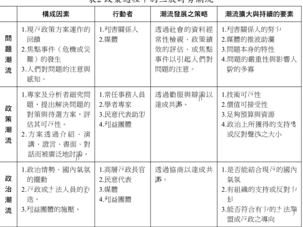 表 2 政策過程中的三股時勢潮流 構成因素 行動者 潮流發展之策略 潮流擴大與持續的要素 問 題 潮 流 1.現行政策方案運作的回饋2.焦點事件（危機或災難）的發生3.人們對問題的注意與 感知。 1.利害關係人2.媒體 透過社會的資料經常性檢視、政策績效的評估、或焦點事件以引起人們對問題的注意。 1.利害關係人的努力2.媒體的推波助瀾3.問題本身的特性 4.問題的嚴重性與影響人數的多寡 政 策 潮 流 1.專家及分析者細究問題，提出解決問題的對策與待選方案，評估其可行性。2.方 案 透 過 介 紹 、 演 