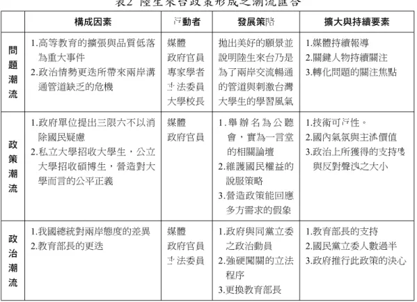 表 2  陸生來台政策形成之潮流匯合 構成因素 行動者 發展策略 擴大與持續要素 問 題 潮 流 1.高等教育的擴張與品質低落為重大事件2.政治情勢更迭所帶來兩岸溝通管道缺乏的危機 媒體 政府官員專家學者立法委員 大學校長 拋出美好的願景並說明陸生來台乃是為了兩岸交流暢通的管道與刺激台灣大學生的學習風氣 1.媒體持續報導 2.關鍵人物持續關注 3.轉化問題的關注焦點 政 策 潮 流 1.政府單位提出三限六不以消除國民疑慮2.私立大學招收大學生，公立 大學招收碩博生，營造對大學而言的公平正義 媒體 政府官員 