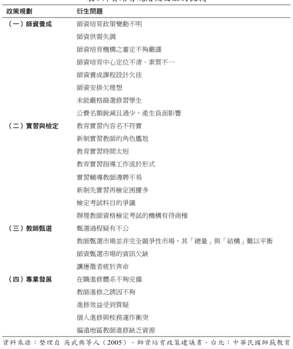 表 4 師資培育現階段面臨的挑戰 政策規劃 衍生問題 （一）師資養成 師資培育政策變動不明 師資供需失調 師資培育機構之審定不夠嚴謹 師資培育中心定位不清、素質不一 師資養成課程設計欠佳 師資安排欠理想 未能嚴格篩選修習學生 公費名額銳減且過少，產生負面影響 （二）實習與檢定 教育實習內容名不符實 新制實習教師的角色尷尬 教育實習時間太短 教育實習指導工作流於形式 實習輔導教師遴聘不易 新制先實習再檢定困擾多 檢定考試科目的爭議 辦理教師資格檢定考試的機構有待商榷 （三）教師甄選 甄選過程疑有不公 教師甄選