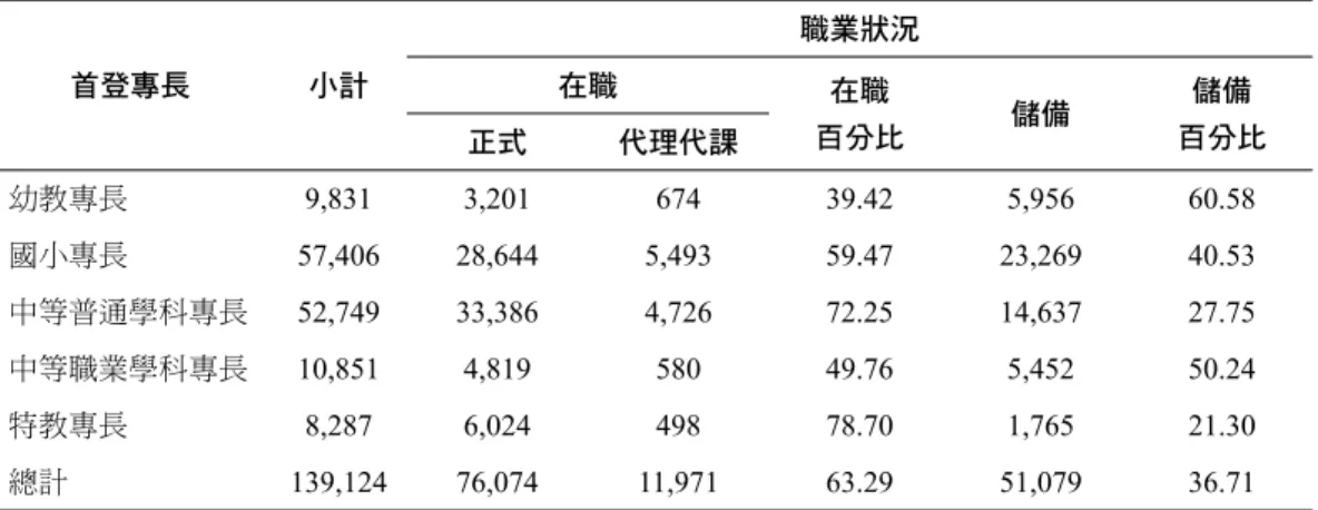 表 2 師資培育法公布後培育且核證之各級師資分佈狀況 首登專長 小計 職業狀況在職 在職 百分比 儲備 儲備 正式 代理代課 百分比 幼教專長 9,831 3,201 674 39.42 5,956 60.58 國小專長 57,406 28,644 5,493 59.47 23,269 40.53 中等普通學科專長 52,749 33,386 4,726 72.25 14,637 27.75 中等職業學科專長 10,851 4,819 580 49.76 5,452 50.24 特教專長 8,287 6,0