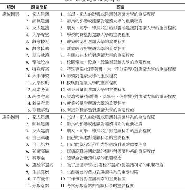 表 2 調查題目及其簡稱 類別 題目簡稱 題目 選校因素 1. 家人建議 1. 父母、家人的影響或建議對選讀大學的重要程度 2. 師長建議 2. 師長的影響或建議對選讀大學的重要程度 3