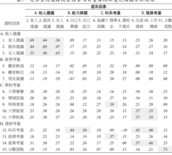 表 7  大學生對選擇校系因素項目重要性知覺之相關分析結果 選系因素 A.他人建議 B.能力興趣 C.科系考量 D.發展考量 選校因素 1.家人 建議 2.師長建議 3.友人建議 4.自己興趣 5.自己能力 6.延續高職 7.獎學金 8.選校不選系 9.生涯發展 10.工作機會 11.分數落點 A.他人建議 1