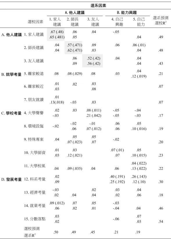 表 9 大學生選校系因素重要性知覺之相互預測分析結果（項目部分） 選系因素 A.他人建議 B.能力興趣 選校因素 1.家人 建議 2.師長建議 3.友人建議 4.自己興趣 5.自己能力 選系預測選校R2 A.他人建議 1.家人建議 .67 (.48) .65 (.481) .06.05 .04 -.05 .04 .49 2.師長建議 .04 .04 .57 (.471).62 (.471) .09.03 .06 .06 (.01).04 .48 3.友人建議 .06 .09 .52 (.42).56 (.4