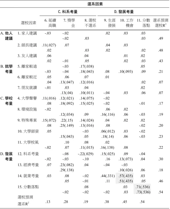 表 9 大學生選校系因素重要性知覺之相互預測分析結果（項目部分）(續) 選系因素 C.科系考量 D.發展考量 選校因素 6.延續 高職 7.獎學金 8.選校不選系 9.生涯發展 10.工作機會 11.分數落點 選系預測 選校R 2 A.他人 建議 1.家人建議 -.03 -.02 -.02 .03   .02   .03   .03.03 .49 2.師長建議 .11(.027) .02 .07 .03 .04.02   .03 .02 .48 3.友人建議 .06 .02 -.01  .04 .05   