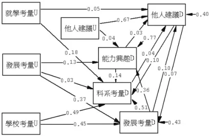 圖 2 選校因素影響選系因素之關係模式（簡稱選校影響模式）