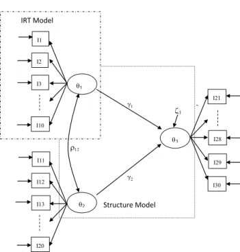 Figure 2. Graphic representation of a nonlinear structural equation model
