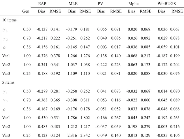 Table 5. Parameter recovery summary for the structural parameters among latent  traits measured by dichotomous items using different estimation approaches in  Study 2