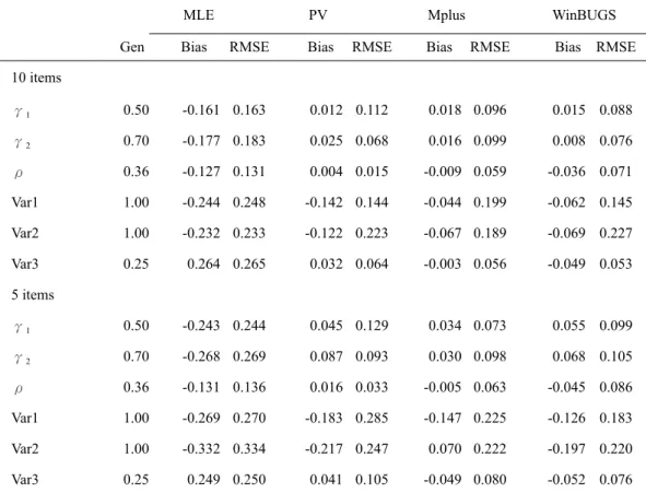 Table 6. Parameter recovery summary for the structural parameters among latent  traits measured by polytomous items using different estimation approaches in  Study 2