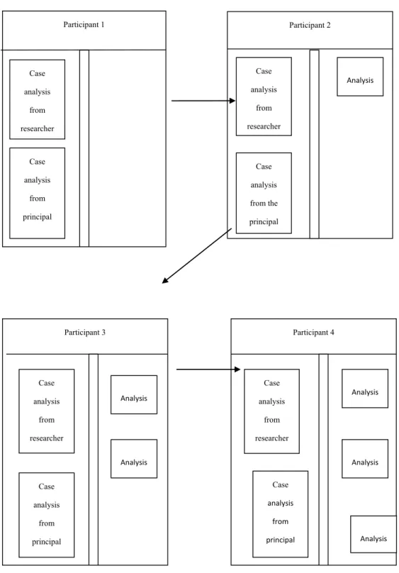 Figure 1. How the participants worked together