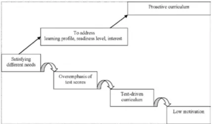 Figure 2. Relationship between issue categories and the push for a proactive curriculum
