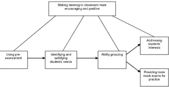 Figure 3 shows that the participants believed that flexible grouping and the  process which makes it work are critical