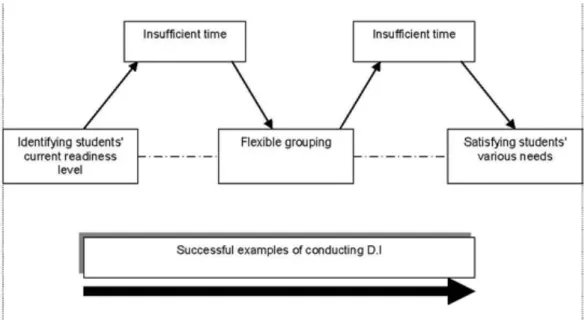 Figure 4. The relationship between categories in the knowledge section