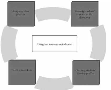 Figure 5. The relationship between the categories in the Action section