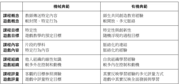 表 1 遊戲在幼兒課程之定位 機械典範 有機典範 課程概念 遊戲概念 教師傳送特定內容較封閉、特定行為 師生共同創造教育經驗較開放、多元脈絡 課程目標 遊戲目標 特定性 遊戲教學的預定目標 特定性與創新性 隨機浮現的過程目標 課程內容 遊戲內容 片段的學科 特定行為內容 脈絡化的連結脈絡化的經驗 課程組織 遊戲組織 他人組織的線性知識較多外在控制和動機 自我組織學習經驗 較多內在控制和動機 課程評量 遊戲評量 客觀的目標參照測驗遊戲中評量特定目標 真實反映學習經驗的多元評量方式遊戲中真實反映全面發展與學習 