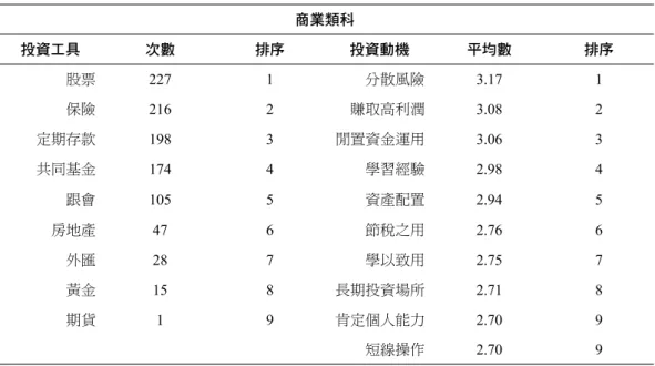 表 3 投資工具與投資理財動機之樣本結構分析 商業類科 投資工具 次數 排序 投資動機 平均數 排序 股票 227 1 分散風險 3.17 1 保險 216 2 賺取高利潤 3.08 2 定期存款 198 3 閒置資金運用 3.06 3 共同基金 174 4 學習經驗 2.98 4 跟會 105 5 資產配置 2.94 5 房地產 47 6 節稅之用 2.76 6 外匯 28 7 學以致用 2.75 7 黃金 15 8 長期投資場所 2.71 8 期貨 1 9 肯定個人能力 2.70 9 短線操作 2.70