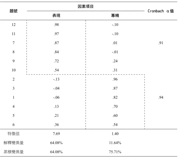 表 2 成就目標導向題目的因素分析與Cronbach α值分析結果 題號 因素項目 Cronbach α值 表現 專精 12 .98 -.10 11 .97 -.10 7 .87 .01 .91 8 .84 -.01 9 .72 .24 10 .54 .31 2 -.13 .96 3 -.04 .87 1 -.06 .82 .94 4 .13 .70 5 .21 .60 6 .36 .54 特徵值 7.69 1.40 解釋變異量 64.08% 11.64% 累積變異量 64.08% 75.71% 註：因素負