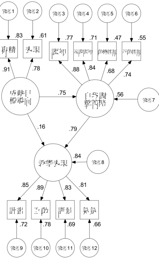 圖 3 資深教師的模式分析結果����������.84.83����1.91.61����2.78��� .56���.77����3.88.71������4.84.47������5.68 .55������6.74.69����11.83.78����10.89.72����9.16.79��8.75 ��7.85.66����12.81