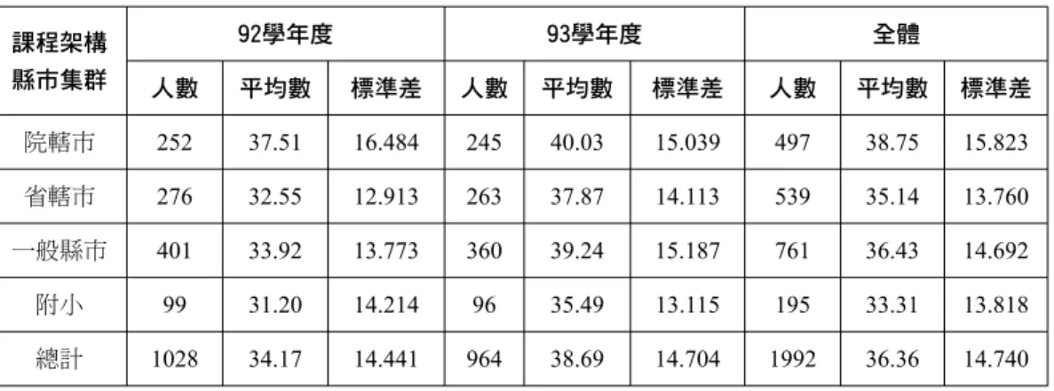 表 3 學生寫作表現總分之新舊課程及縣市集群人數、平均數、標準差摘要表 課程架構 縣市集群 92學年度 93學年度 全體 人數 平均數 標準差 人數 平均數 標準差 人數 平均數 標準差 院轄市 252 37.51 16.484 245 40.03 15.039 497 38.75 15.823 省轄市 276 32.55 12.913 263 37.87 14.113 539 35.14 13.760 一般縣市 401 33.92 13.773 360 39.24 15.187 761 36.43 14.