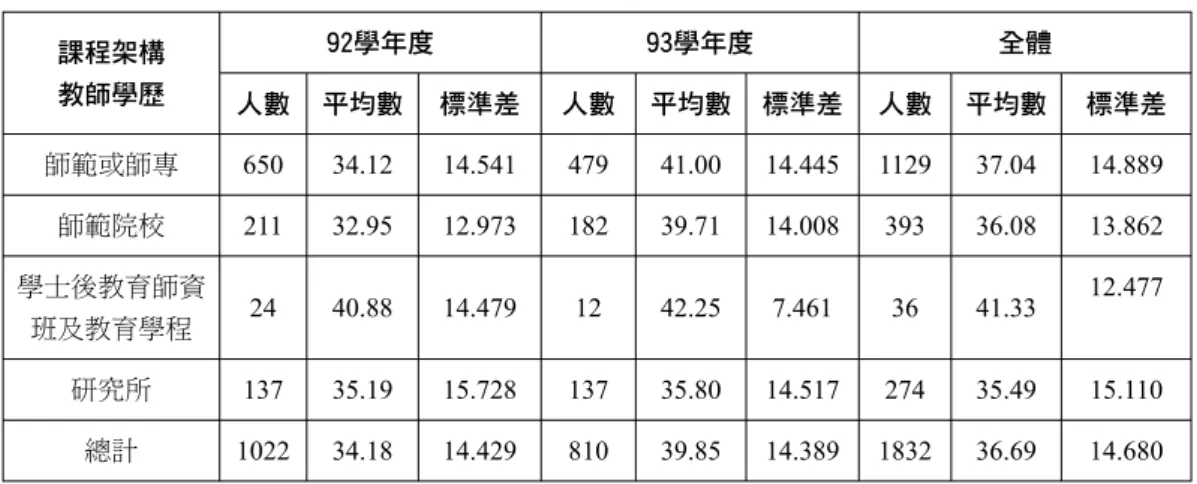 表 6 學生寫作表現總分之新舊課程及教師學歷人數、平均數、標準差摘要表 課程架構 教師學歷 92學年度 93學年度 全體 人數 平均數 標準差 人數 平均數 標準差 人數 平均數 標準差 師範或師專 650 34.12 14.541 479 41.00 14.445 1129 37.04 14.889 師範院校 211 32.95 12.973 182 39.71 14.008 393 36.08 13.862 學士後教育師資 班及教育學程 24 40.88 14.479 12 42.25 7.461 36