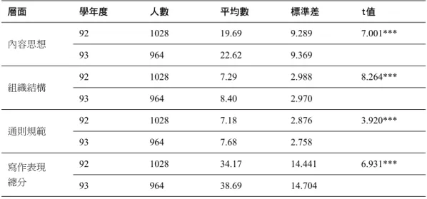 表 8 不同學年度的國小六年級學生寫作表現各層面得分之t考驗 層面 學年度 人數 平均數 標準差 t值 內容思想 92 1028 19.69 9.289 7.001*** 93 964 22.62 9.369 組織結構 92 1028 7.29 2.988 8.264*** 93 964 8.40 2.970 通則規範 92 1028 7.18 2.876 3.920*** 93 964 7.68 2.758 寫作表現 總分 92 1028 34.17 14.441 6.931*** 93 964 38.6