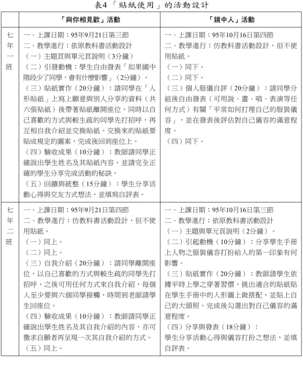 表 4 「貼紙使用」的活動設計 「與你相見歡」活動 「鏡中人」活動 七 年 一 班 一、上課日期： 95年9月21日第三節 二、教學進行：依原教科書活動設計（一）主題頁與單元頁說明（ 3分鐘） （二）引發動機：學生自由發表「如果國中 階段少了同學，會有什麼影響」（ 2分鐘）。 （三）貼紙實作（ 20分鐘）：請同學在「人 形貼紙」上寫上願意與別人分享的資料（共 六張貼紙）後帶著貼紙離開座位，同時以自 己喜歡的方式與較生疏的同學先打招呼，再 互相自我介紹並交換貼紙。交換來的貼紙要 貼成規定的圖案，完成後回到座位