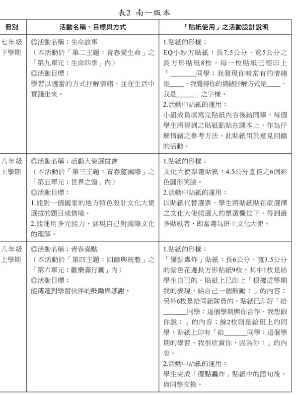 表 2 南一版本 冊別 活動名稱、目標與方式 「貼紙使用」之活動設計說明 七年級 下學期 ◎活動名稱：生命故事 （本活動於「第二主題：青春愛生命」之 「第九單元：生命四季」內） ◎活動目標： 學習以適當的方式抒解情緒，並在生活中 實踐出來。 1.貼紙的形樣： EQ小妙方貼紙：長7.5公分、寬5公分之長 方 形 貼 紙8枚，每一枚貼紙已經印上「                    同學：我發現你較常有的情緒是          ，我覺得你的情緒抒解方式是          ，我是              