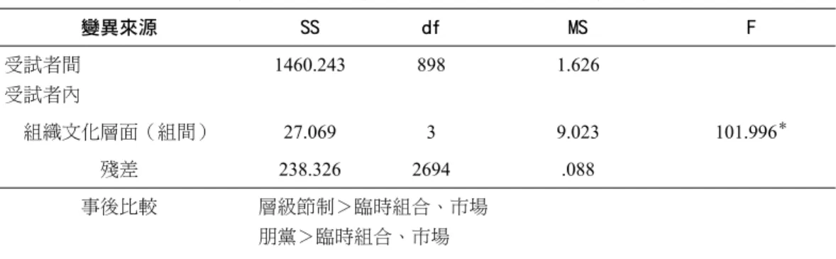 表 6  四個組織文化層面之相依樣本單因子變異數分析及事後比較摘要表 變異來源 SS df MS F 受試者間 受試者內 1460.243 898 1.626 組織文化層面（組間） 27.069 3 9.023 101.996 ＊ 殘差 238.326 2694 .088 事後比較 層級節制＞臨時組合、市場 朋黨＞臨時組合、市場 ＊ p&lt;