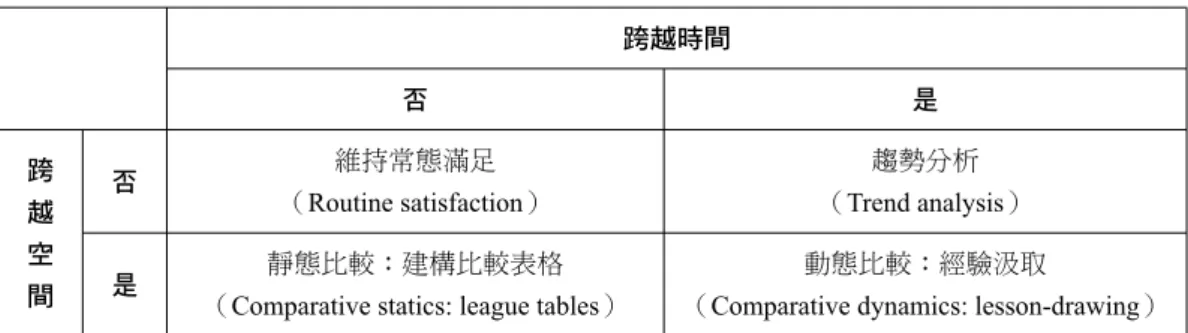 表 2  跨越時間與空間的評估 跨越時間 否 是 跨 越 空 間 否 維持常態滿足（ Routine satisfaction） 趨勢分析（ Trend analysis）是靜態比較：建構比較表格