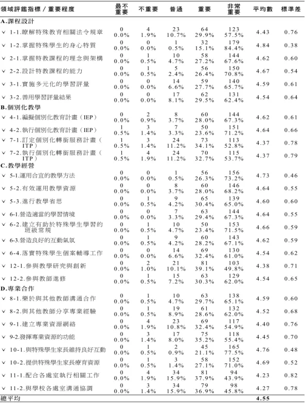 表 4 學前特教教師專業評鑑指標之重要程度分析 領 域 評 鑑 指 標 ∕ 重 要 程 度 最 不 重 要 不 重 要 普 通 重 要 非 常重 要 平 均 數 標 準 差 A.課程設計 ˇ  1-1.瞭解特殊教育相關法令規章 0 0 