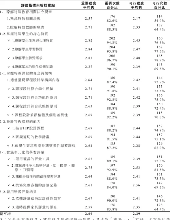 表 5 課程設計領域檢核重點重要程度與可行程度比較分析 評鑑指標與檢核重點 重要程度 平均數 重要次數百分比 可行程度平均數 可行次數百分比 1-1.瞭解特殊教育相關法令規章 1.熟悉特教相關法規 2.57 176 82.6% 2.17 114 54.0% 2.瞭解特教教師的職責 2.71 182 88.3% 2.33 132 64.4% 1-2.掌握特殊學生的身心特質 ˇ  1.瞭解學生生理與心理特質 2.82 202 94.8% 2.45 160 76.5% ˇ  2.瞭解學生學習特質 2.84 204